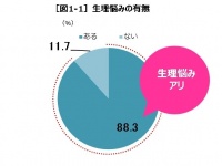 生理が重い日は仕事に行くor 休む？　20代女性300人が本音を告白