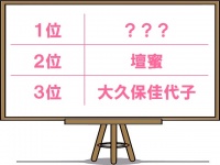 「セックスの悩みを相談したい女性芸能人」2位は壇蜜、1位は？