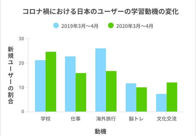 学習動機