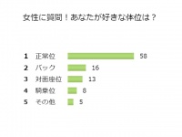 1位はダントツで正常位！独女100人に「好きな体位は？」と聞いてみた