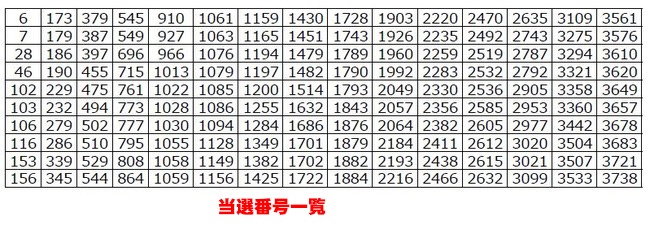 不正抽選疑惑？