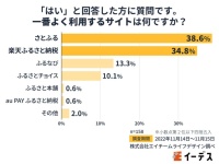 まだ間に合う!!!　「ふるさと納税」で利用者の多いサイトや支払い方法とは？