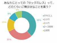 【レス大国ニッポン】独女に聞く「セックスレス」ってどのくらい期間が空いた時？
