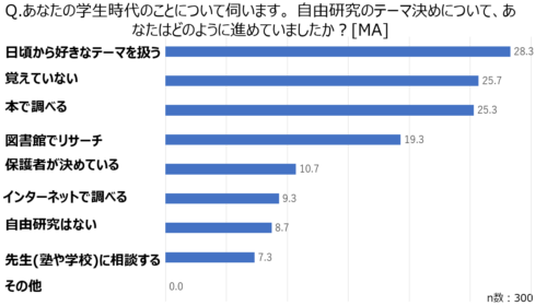 あなたの学生時代のことについて伺います。自由研究のテーマ決めについて、あなたはどのように進めていましたか？