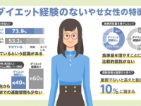 同じやせ型でもダイエット経験の有無であることが変わる？　やせ型女性の背景検証調査
