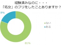 ファッション処女！？「処女」だとウソをついた経験のある女性は約2割