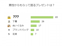 返品～！独女100名が男性からもらって困るプレゼント、1位は？