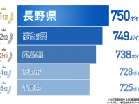 日本一「胃に向き合ってる」県民は？　明治「胃人度調査」で判明