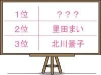 結婚して激変！印象が変わった芸能人、北川＆里田を抑えた1位は？