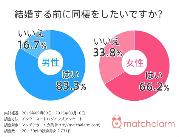 したい？したくない？「結婚前の同棲」に関する男女の本音