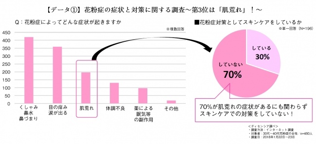 花粉　肌荒れ