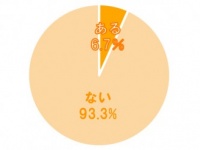 1円でも多くほしい!?　“ボーナス査定”のためにアピールしたことはある？
