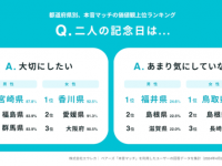 「記念日を大切にする」のは●●県の男女⁉　都道府県別・恋愛の本音を調査