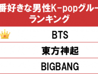 一番好きな男性K-popグループは？　今話題のあのグループが1位に