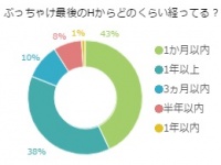衝撃の現状！独身男性の約●割が「セカンド童貞」状態なワケとは