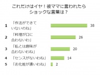 これはヒドイ！独女が彼ママに言われて傷付いたセリフとは？