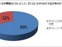 卒業旅行に行く人は全体の約7割、約半数が2回以上行くと回答！「卒業旅行に関するアンケート調査」