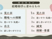 結婚相手に求めるもの第1位は？　“内面重視”が婚活成功の秘訣