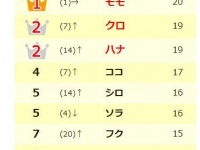 愛猫の名前ランキング、8年連続で「モモ」が1位！「飼い猫に関するアンケート調査」