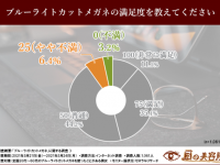 約半数が「満足」と回答！　ブルーライトカットメガネの実態を調査