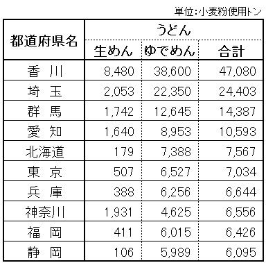 2009年の「うどん－生めん類」生産量（「米麦加工食品生産動向」を参考に編集部作成）