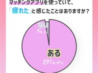 あ～しんどっ。97％が経験している「マッチングアプリ疲れ」、その理由は？