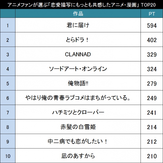 恋愛描写にもっとも共感したアニメ・漫画