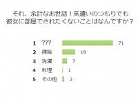 ヤメロー！男性が「彼女に部屋でされたくない家事」断トツ1位は？