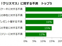 約4人に1人が「クリスマス」の存在そのものに不満を感じている！
