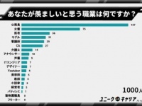 2位は女優、1位は？　女性が羨ましいと思う職業を調査