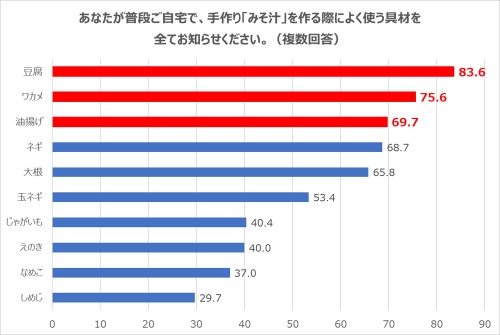 みそ汁調査