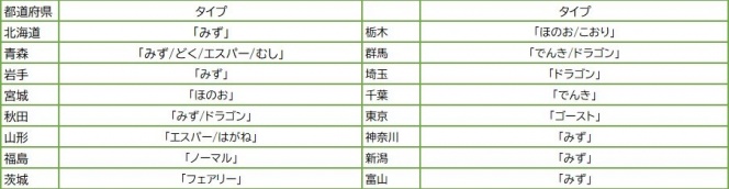 北海道から富山まで