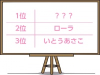 【調査】「一緒に働きたい女性芸能人ランキング」2位ローラ、1位は？