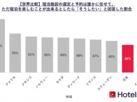 日本人が「ホテル選び＆予約」で考慮するポイントは？