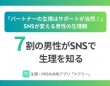 7割の男性がSNSで生理を知る！　「パートナーの生理はサポートするのが当然」