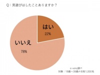 男遊びは何歳まで許される？　経験している女性のうち3割以上が後悔していると回答