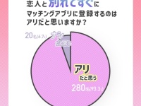 衝撃の結果！「別れてすぐマッチングアプリに登録する」アリ？　ナシ？