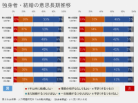 「男性の結婚願望の低下はウソ！」驚きの理由とは