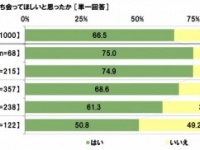 20代は7割以上が希望!!　もはや「●●出産」は常識の時代に！
