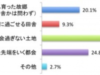 地元？　都会？　どこで一生を過ごすのが女性は幸せなのか