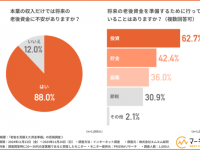20〜30代の営業職の約9割。「本業の収入だけでは将来の老後資金が不安」と回答