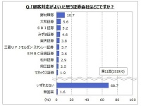 手数料・先進性ではネット証券。証券会社のイメージに関するアンケート調査