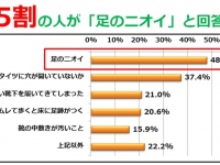 年末年始に「足のニオイ」が気になる人は約5割！「忘年会・新年会などが座敷だった場合に気になるコト」に関するアンケート