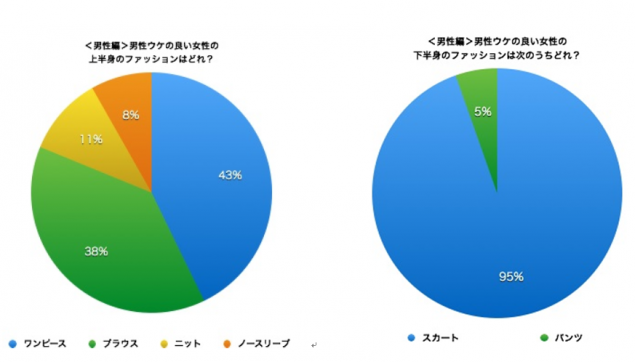 婚活男女向け「異性ウケが良いファッション」女性