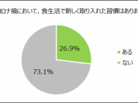 30代女性の半数以上！　新型コロナウイルスによる影響で悩んでいることは？