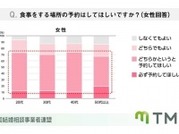 年齢でこんなに変わる!?　「女性からデートのお店を提案されたら好印象か」を調査