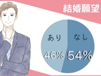 約54％が「結婚願望なし」。コロナ禍で独身男性の結婚観に変化あり？