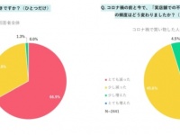 買い物は幸福度を上げる！　コロナ禍の買い物について女性に調査