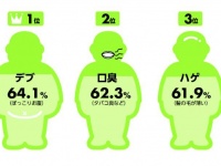 自分のパパをくさいと思ったことがある小学生、6割以上