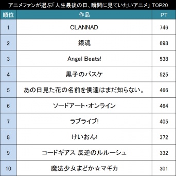人生最後の日、最後の瞬間に観ていたいアニメ